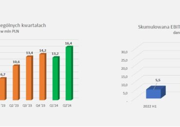 Dr. Miele Cosmed Group S.A.: konsekwentny wzrost  przychodów i EBITDA