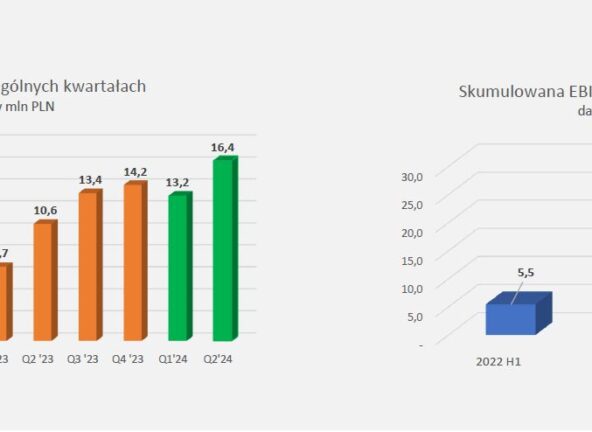 Dr. Miele Cosmed Group: konsekwentny wzrost  przychodów i EBITDA