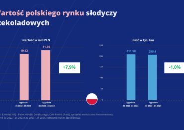 Rynek słodyczy czekoladowych 2024 w raporcie firmy Wedel – między optymizmem a rzeczywistością