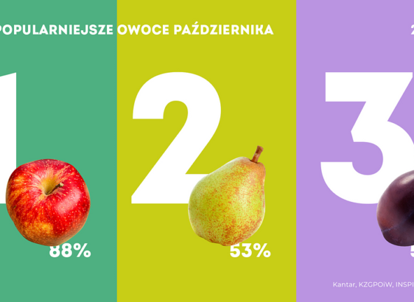 Kantar Polska: Które owoce jedliśmy w październiku?