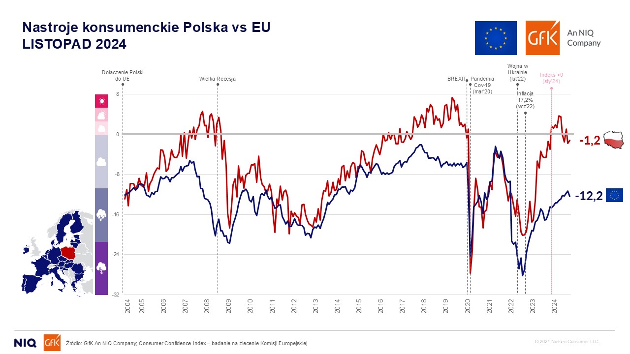 GfK– an NIQ Company: Pełen rok relatywnie wysokich nastrojów konsumenckich w Polsce