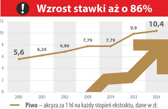 Kolejna podwyżka akcyzy od piwa już od nowego roku