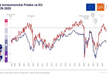 GfK– an NIQ Company: Nastroje konsumenckie w Polsce