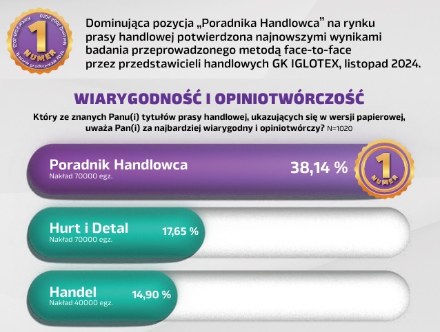 Opiniotwórczość i wiarygodność "Poradnika Handlowca" GK IGLOTEX 2024