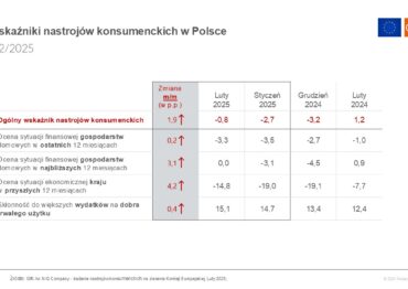 GfK– an NIQ Company: Mniejszy pesymizm wśród polskich konsumentów w lutym br.