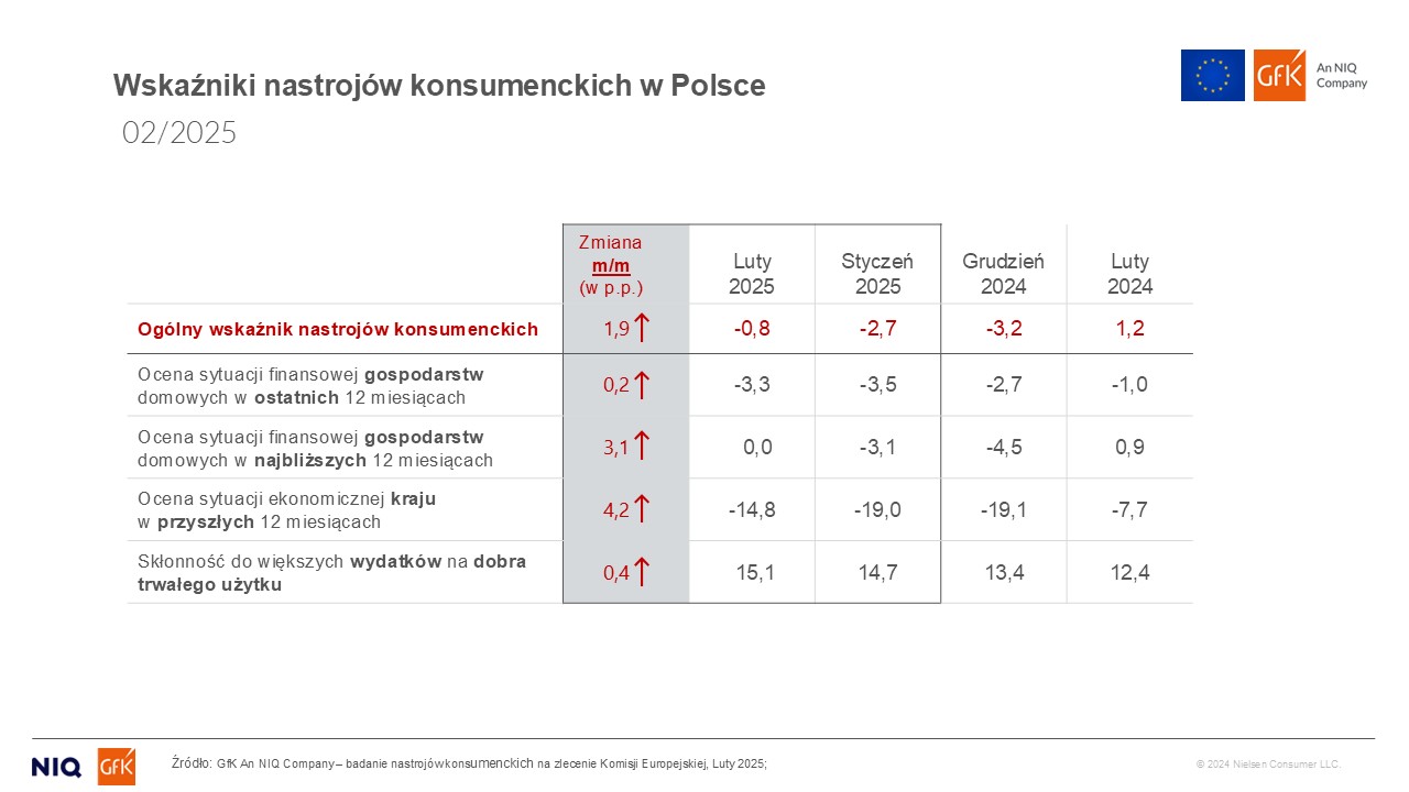 GfK– an NIQ Company: Mniejszy pesymizm wśród polskich konsumentów w lutym br.