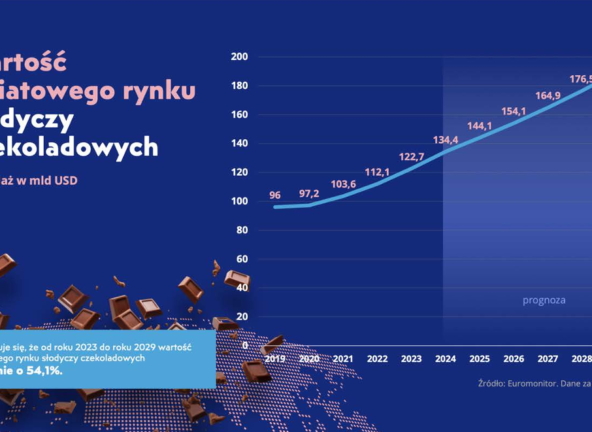 Wedel analizuje zwyczaje zakupowe Polek i Polaków