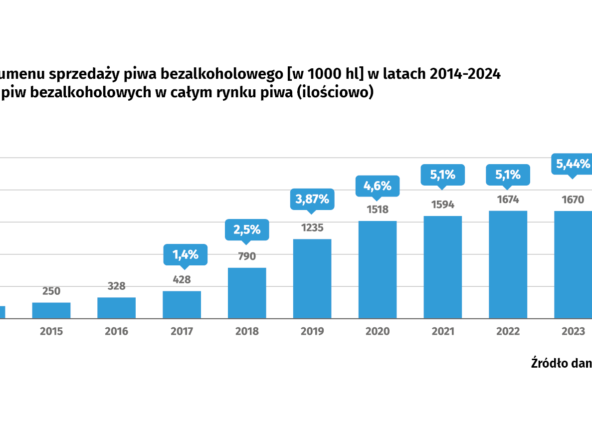 ZPPP Browary Polskie: Przez ostatnią dekadę rynek piw 0,0% urósł dziesięciokrotnie wolumenowo, osiągając 6,5 % w ca­łym rynku piwnym