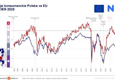 GfK– an NIQ Company: Wśród polskich konsumentów powiało optymizmem
