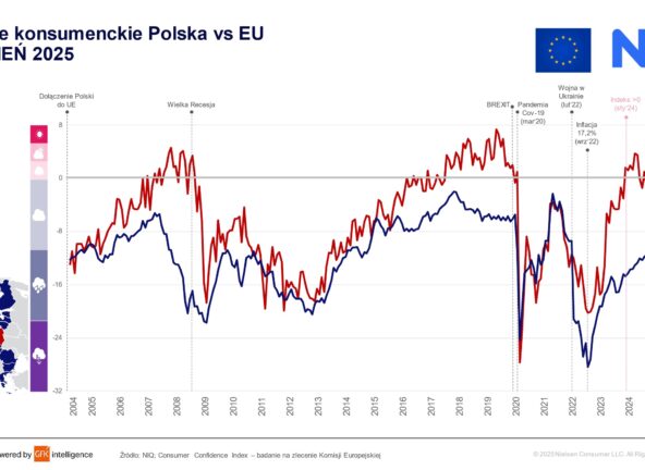 GfK– an NIQ Company: Wśród polskich konsumentów powiało optymizmem