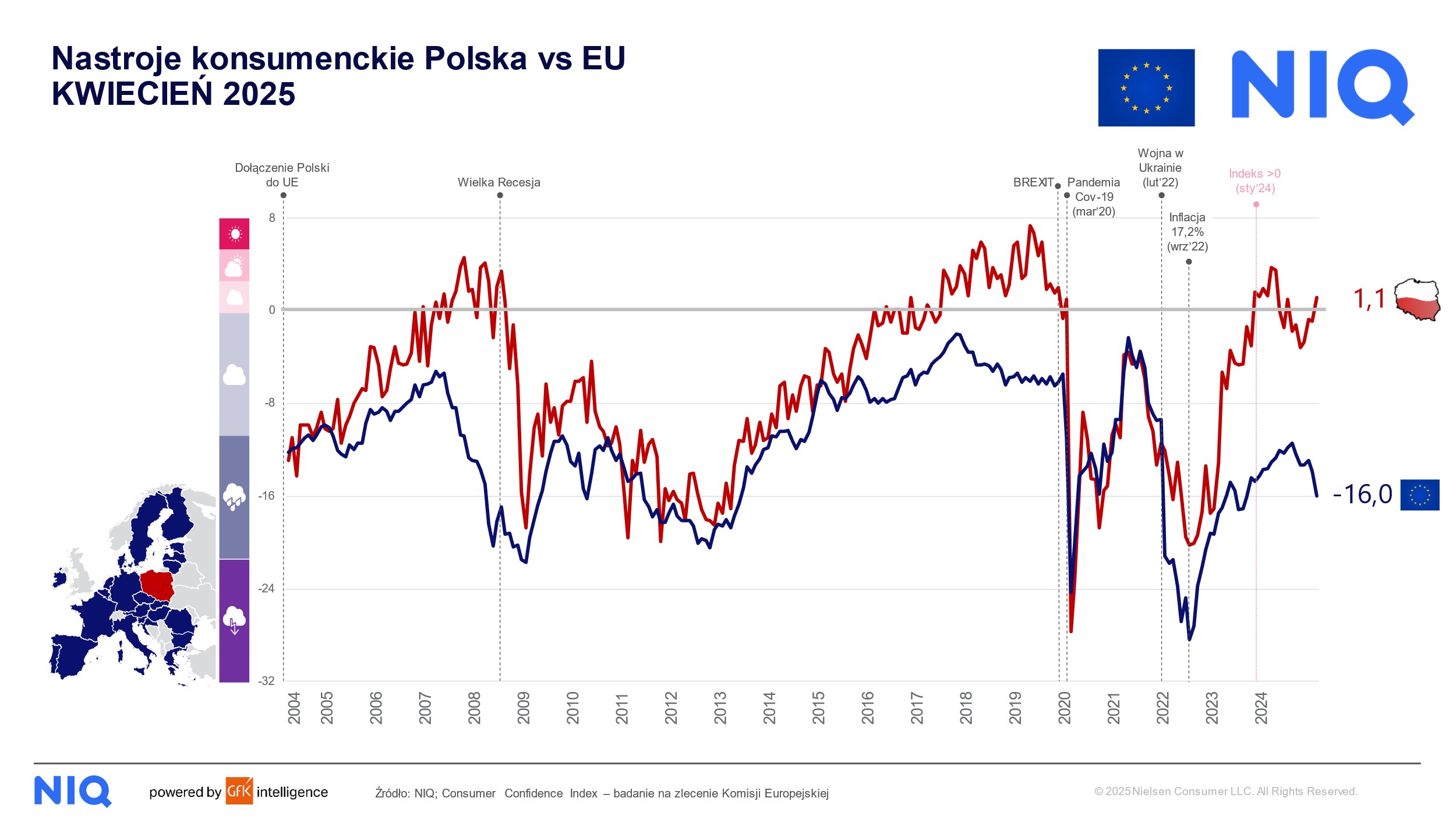 GfK– an NIQ Company: Wśród polskich konsumentów powiało optymizmem