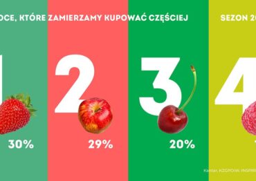 Kantar Polska: 65 % konsumentów zamierza w nadchodzącym sezonie jeść więcej polskich owoców i warzyw