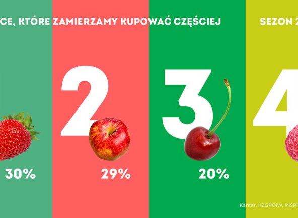 Kantar Polska: 65 % konsumentów zamierza w nadchodzącym sezonie jeść więcej polskich owoców i warzyw