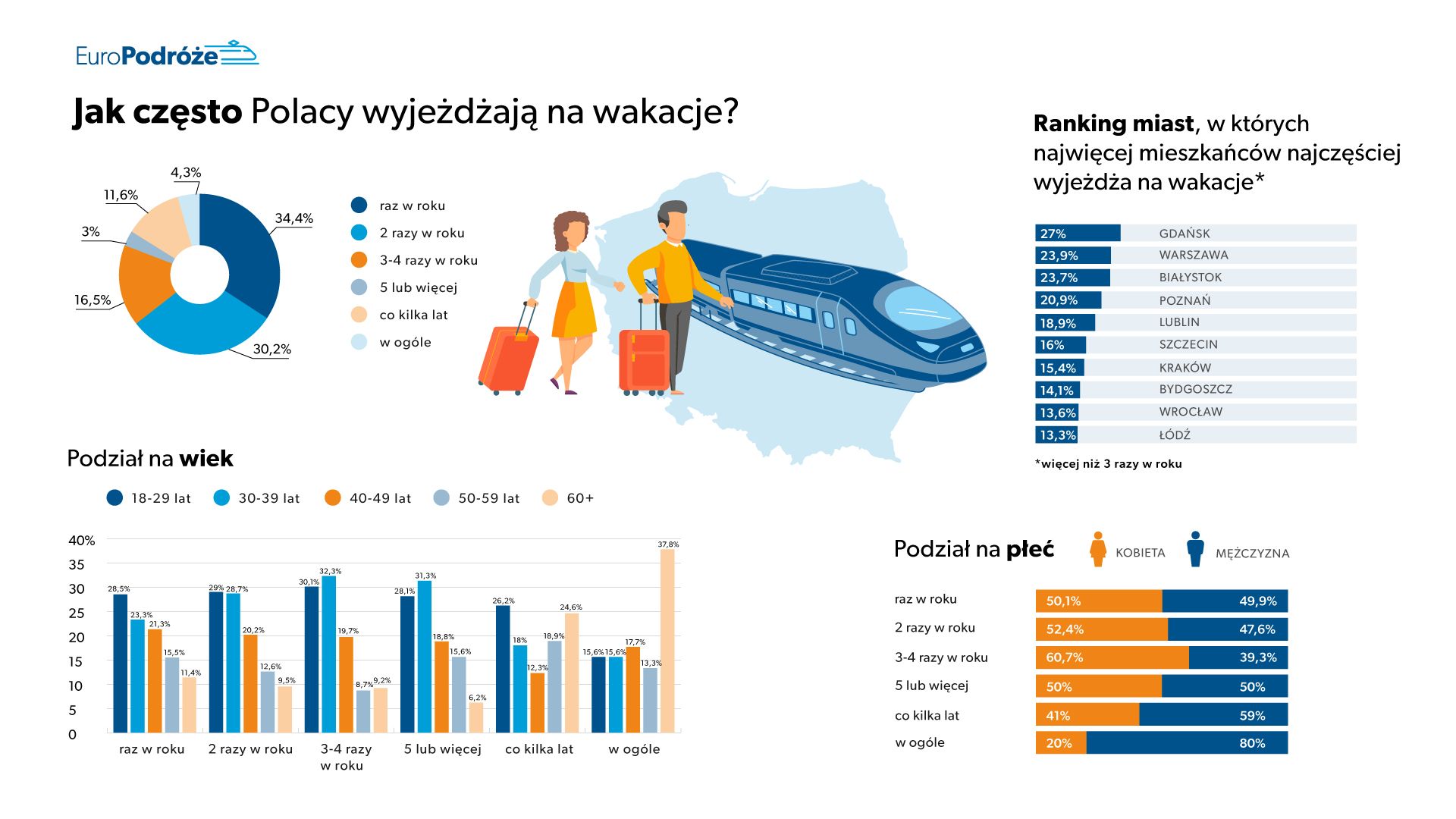 Nawyki urlopowe Polaków raport 2025