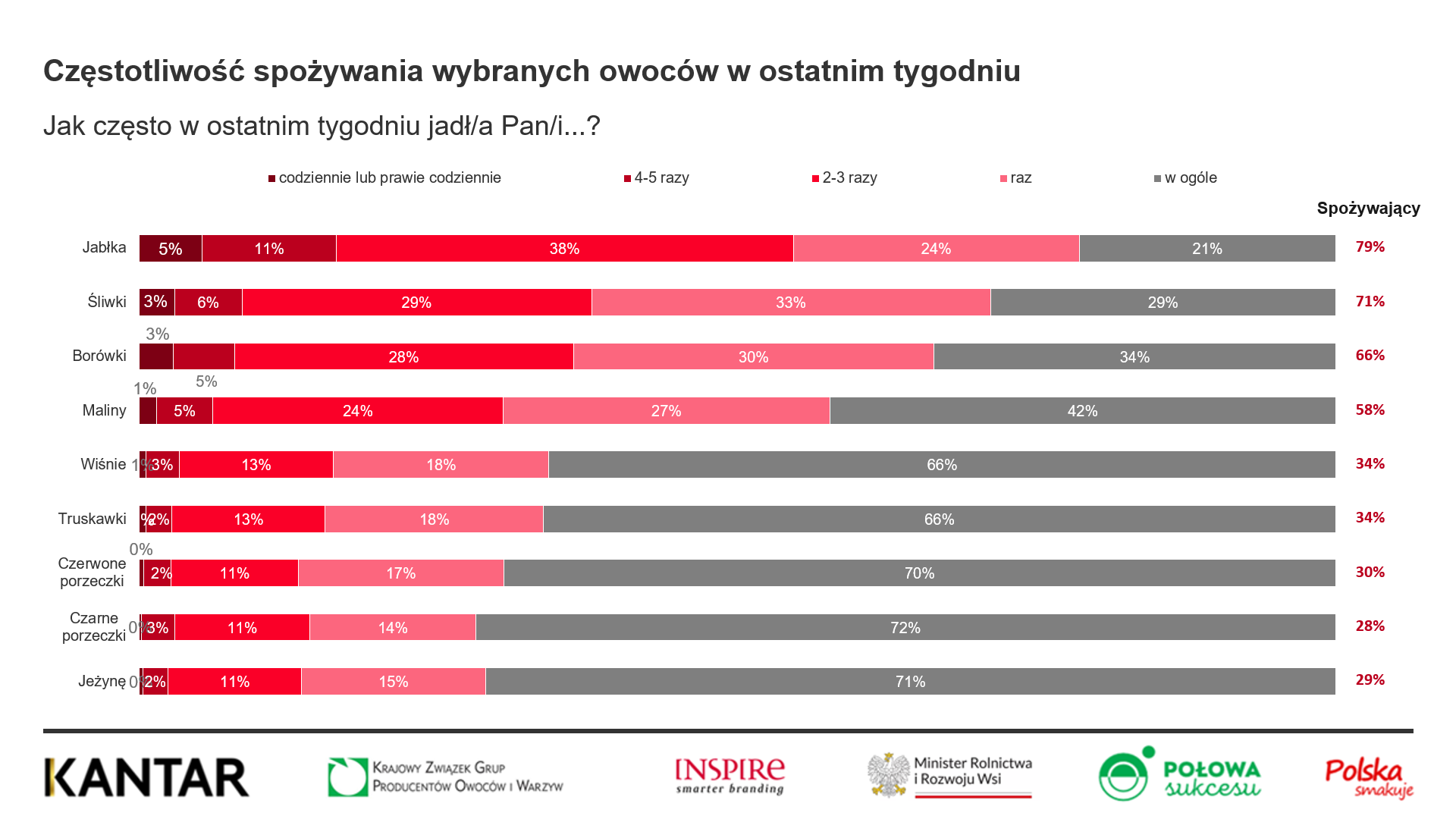 Kantar Polska: Wzrosty konsumpcji owoców