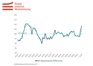 Miesięczny Indeks Koniunktury: Nastroje przedsiębiorców najlepsze od  czterech lat