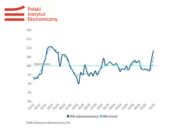 Miesięczny Indeks Koniunktury: Nastroje przedsiębiorców najlepsze od  czterech lat