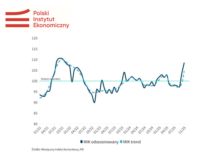 Miesięczny Indeks Koniunktury: Nastroje przedsiębiorców najlepsze od  czterech lat