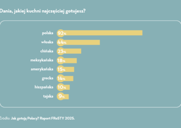 Badanie 4P Research Mix: Jak gotują Polacy od święta? Sprawdzone smaki i rodzinne gotowanie