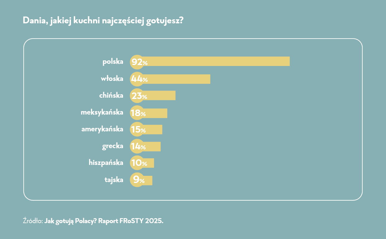 Badanie 4P Research Mix: Jak gotują Polacy od święta? Sprawdzone smaki i rodzinne gotowanie