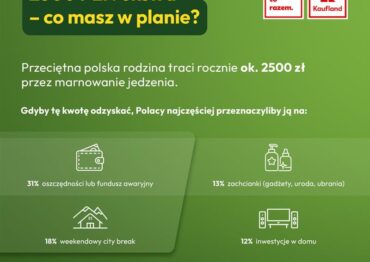 Polacy coraz częściej wybierają odpowiedzialne podejście do zakupów. Aż 67,5 % traktuje niemarnowanie żywności jako element swojego stylu życia