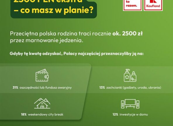 Polacy coraz częściej wybierają odpowiedzialne podejście do zakupów. Aż 67,5 % traktuje niemarnowanie żywności jako element swojego stylu życia