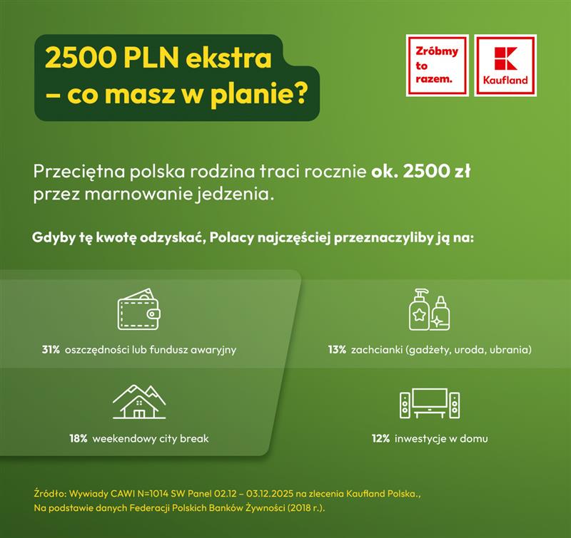 Polacy coraz częściej wybierają odpowiedzialne podejście do zakupów. Aż 67,5 % traktuje niemarnowanie żywności jako element swojego stylu życia