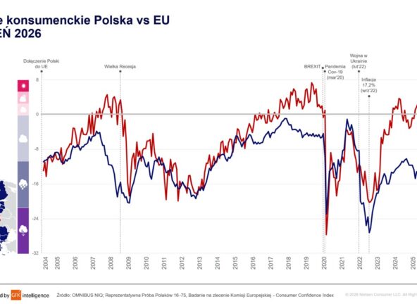 Barometr Nastrojów Konsumenckich NIQ: Optymizm na początku roku