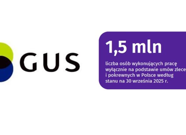 GUS: Wzrosła liczba osób pracujących na zlecenie