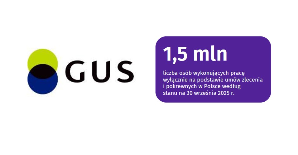 GUS: Wzrosła liczba osób pracujących na zlecenie