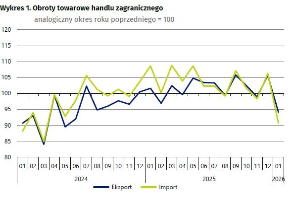 GUS: Import i eksport w styczniu 2026 r. - najnowsze dane