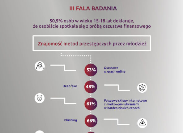 Połowa nastolatków deklaruje, że spotkała ich próba oszustwa m.in. w SKLEPACH INTERNETOWYCH