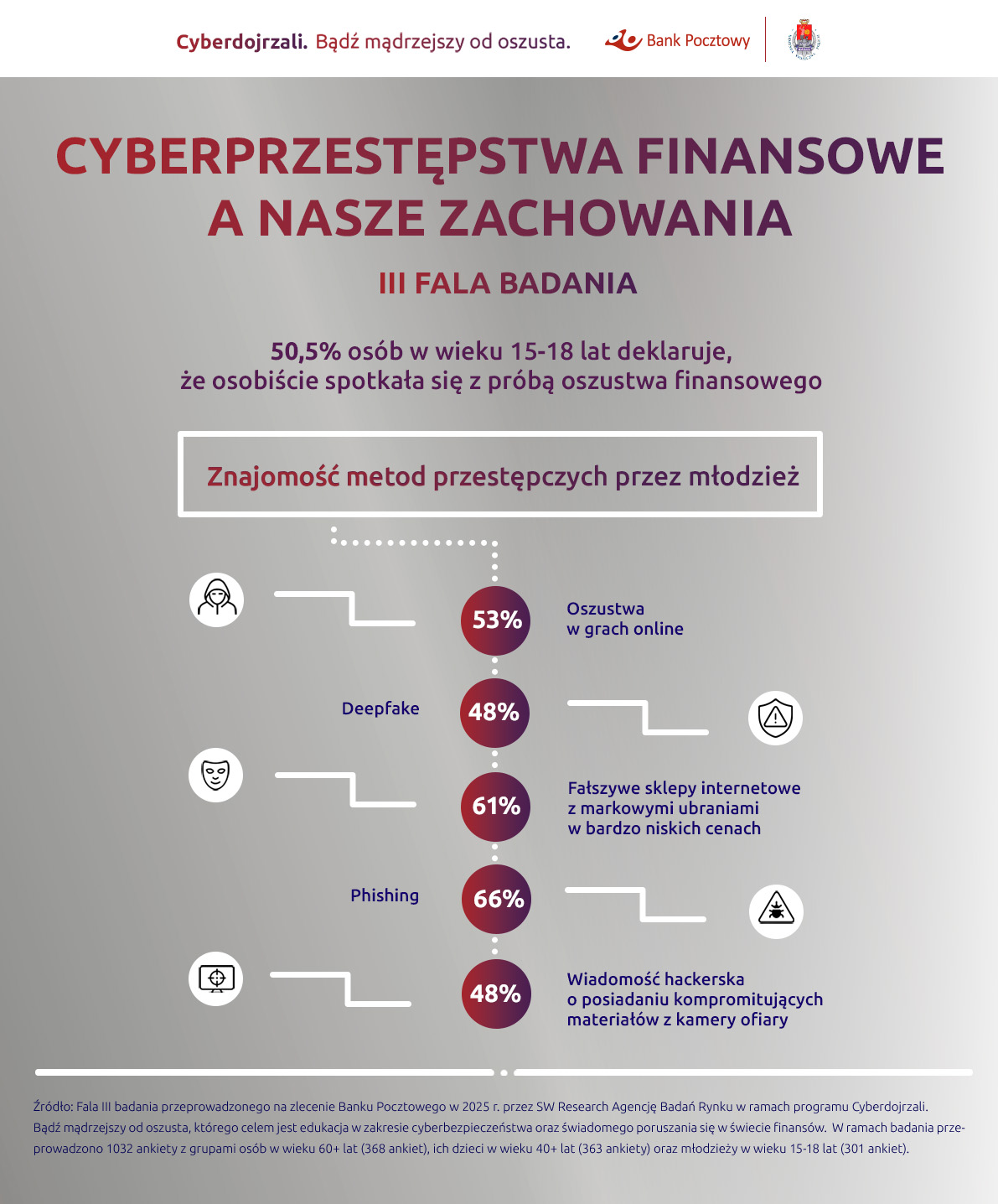 Połowa nastolatków deklaruje, że spotkała ich próba oszustwa m.in. w SKLEPACH INTERNETOWYCH