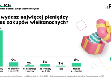 Badanie PayPo: 31% Polaków wyda na Wielkanoc 251–500 zł, a 60% nie zwiększy świątecznego budżetu