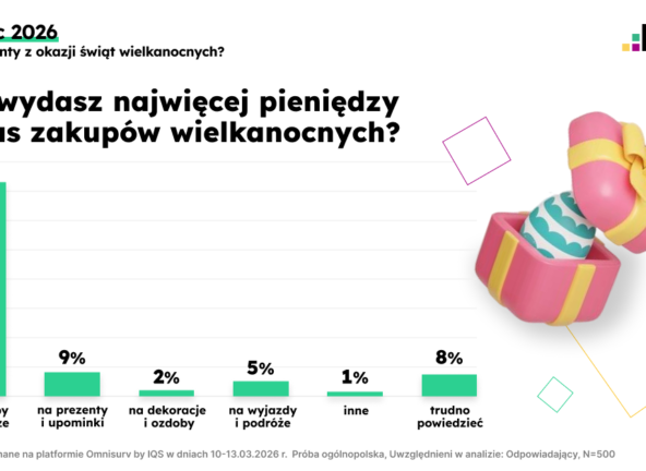 Badanie PayPo: 31% Polaków wyda na Wielkanoc 251–500 zł, a 60% nie zwiększy świątecznego budżetu
