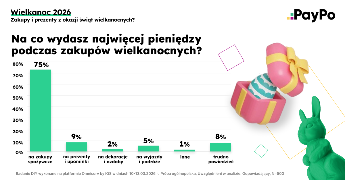 Badanie PayPo: 31% Polaków wyda na Wielkanoc 251–500 zł, a 60% nie zwiększy świątecznego budżetu