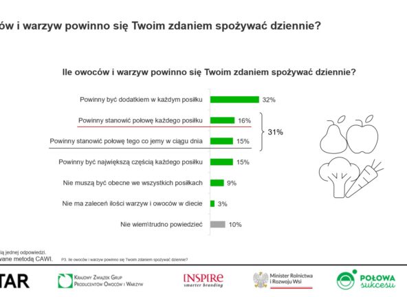 KANTAR: Rośnie świadomość żywieniowa Polaków