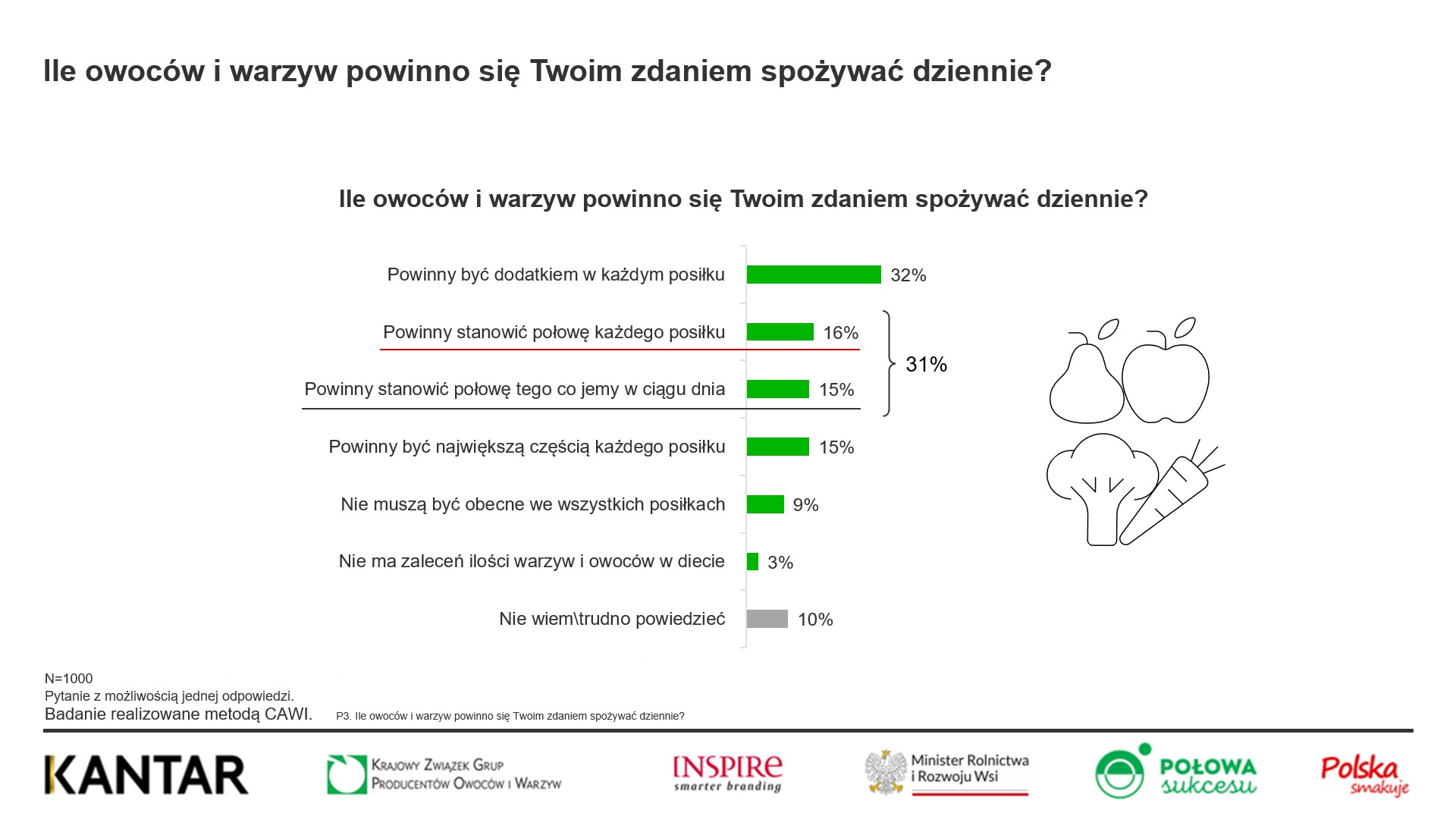 KANTAR: Rośnie świadomość żywieniowa Polaków