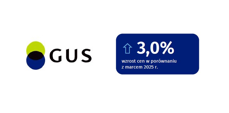 GUS: Wskaźniki cen towarów i usług konsumpcyjnych w marcu 2026 r.