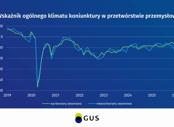 GUS: Koniunktura gospodarcza – kwiecień 2026