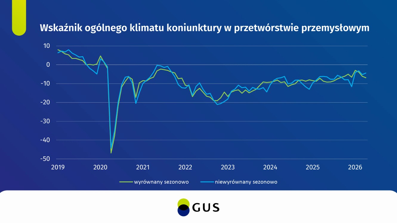 GUS: Koniunktura gospodarcza – kwiecień 2026