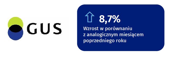 Sprzedaż detaliczna w marcu br. większa niż przed rokiem.