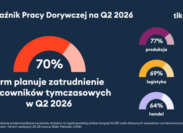 Stabilizacja na rynku pracy tymczasowej. 3 na 4 polskie firmy planują zatrudniać pracowników dorywczych