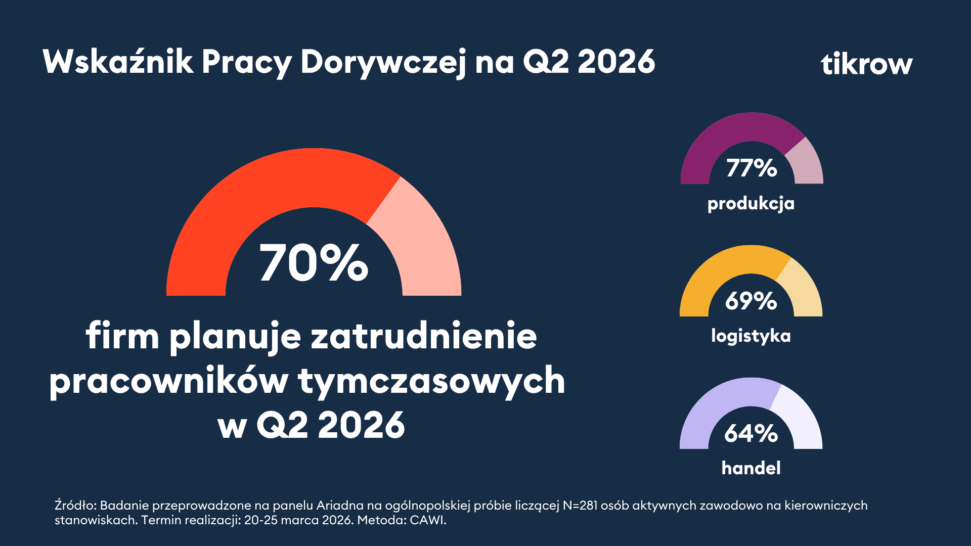 Stabilizacja na rynku pracy tymczasowej. 3 na 4 polskie firmy planują zatrudniać pracowników dorywczych