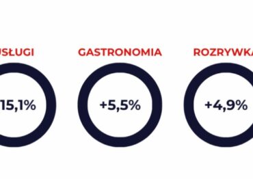 PRCH: wzrost obrotów w centrach handlowych