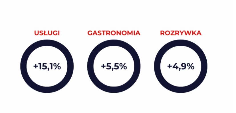 PRCH: wzrost obrotów w centrach handlowych