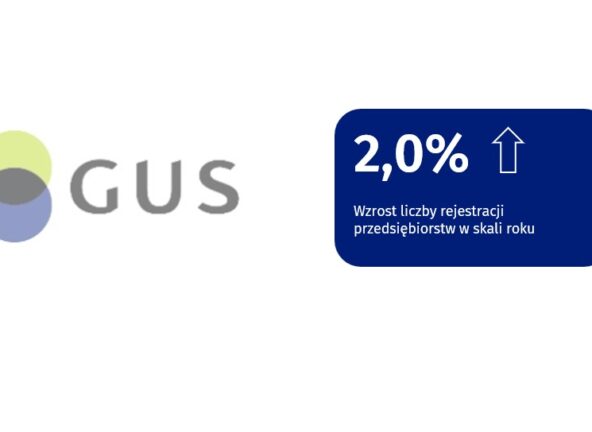 GUS: wzrosła liczba rejestracji przedsiębiorstw
