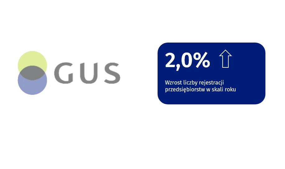 GUS: wzrosła liczba rejestracji przedsiębiorstw