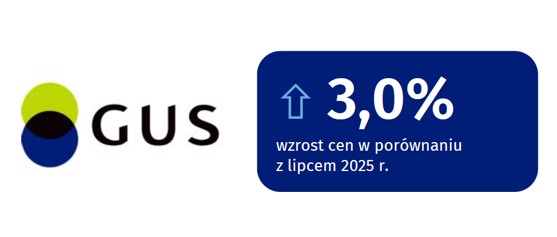 GUS: Ceny w lipcu wzrosły o 3%, ale żywność staniała